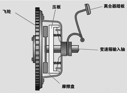 仿真車駕駛的離合器訓(xùn)練