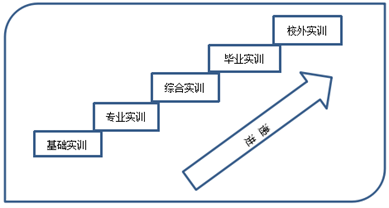 基礎實訓平臺走勢圖