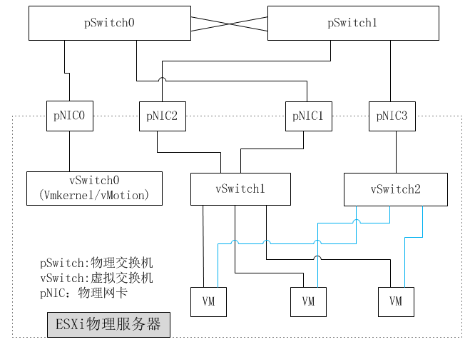 IP網絡部署