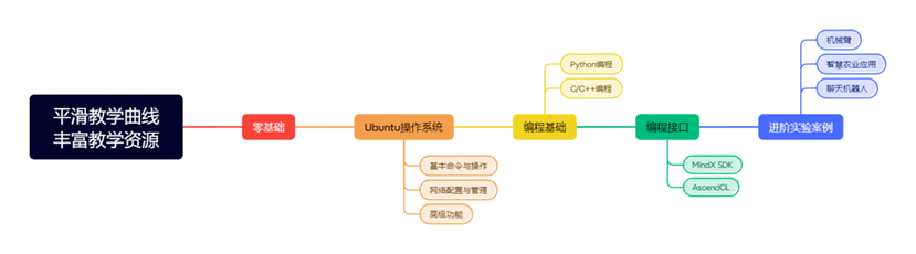 平滑教學曲線豐富教學資源